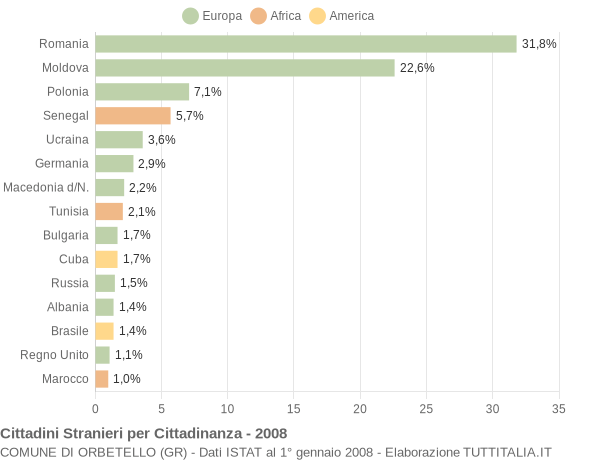Grafico cittadinanza stranieri - Orbetello 2008