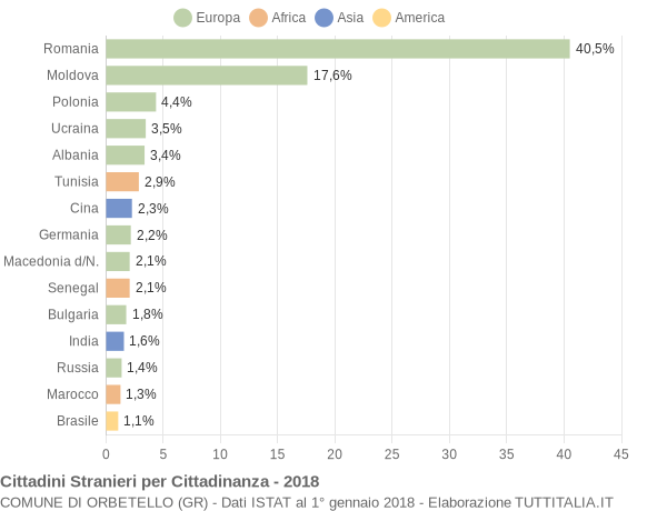 Grafico cittadinanza stranieri - Orbetello 2018