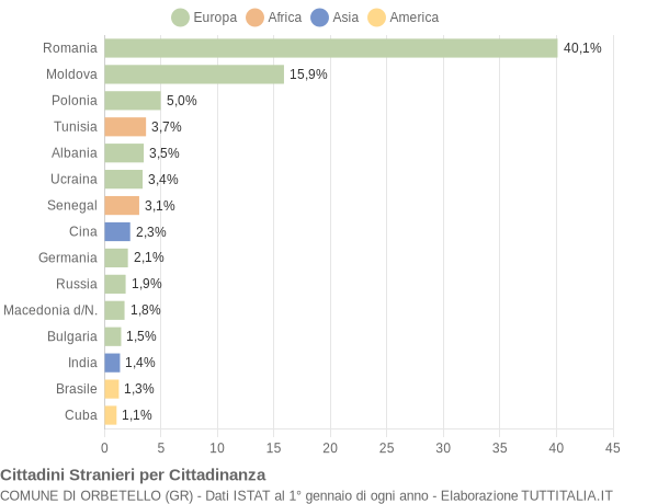 Grafico cittadinanza stranieri - Orbetello 2019