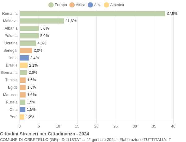 Grafico cittadinanza stranieri - Orbetello 2024