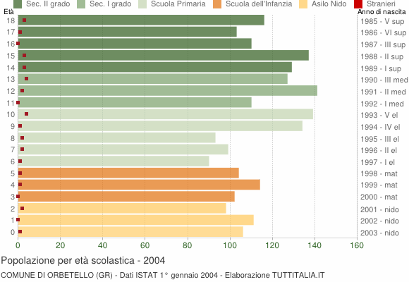 Grafico Popolazione in età scolastica - Orbetello 2004