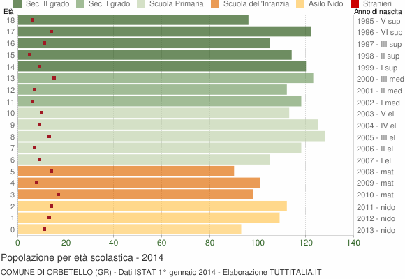 Grafico Popolazione in età scolastica - Orbetello 2014