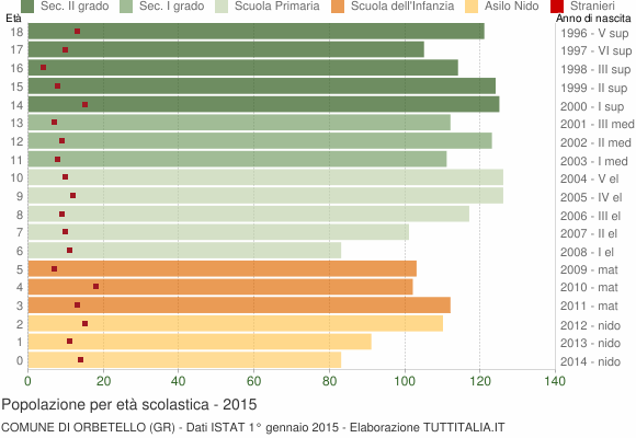 Grafico Popolazione in età scolastica - Orbetello 2015