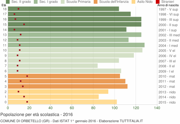 Grafico Popolazione in età scolastica - Orbetello 2016