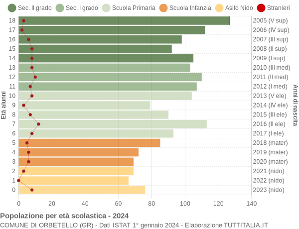 Grafico Popolazione in età scolastica - Orbetello 2024