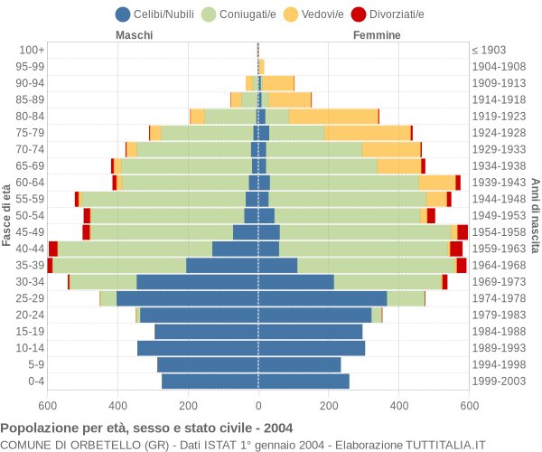 Grafico Popolazione per età, sesso e stato civile Comune di Orbetello (GR)