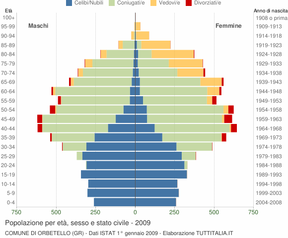 Grafico Popolazione per età, sesso e stato civile Comune di Orbetello (GR)