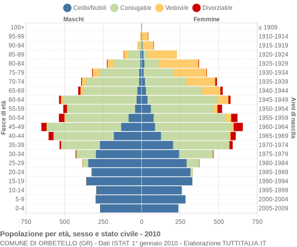 Grafico Popolazione per età, sesso e stato civile Comune di Orbetello (GR)