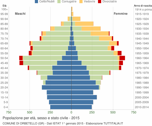 Grafico Popolazione per età, sesso e stato civile Comune di Orbetello (GR)
