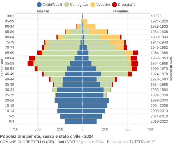 Grafico Popolazione per età, sesso e stato civile Comune di Orbetello (GR)