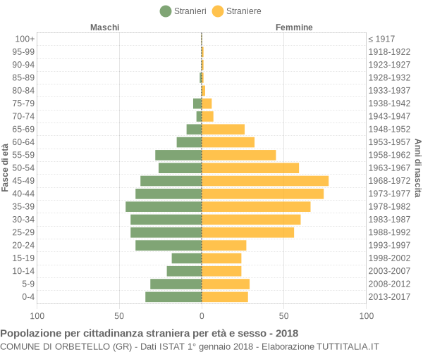 Grafico cittadini stranieri - Orbetello 2018