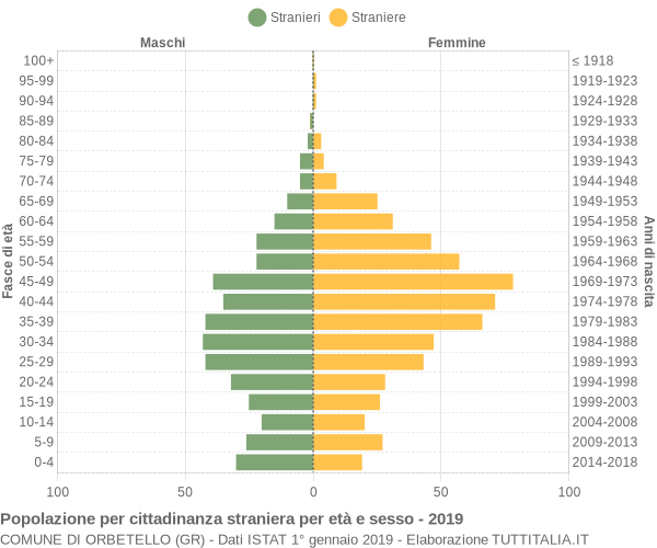 Grafico cittadini stranieri - Orbetello 2019