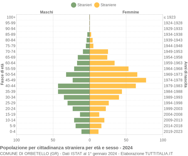 Grafico cittadini stranieri - Orbetello 2024