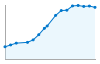 Grafico andamento storico popolazione Comune di Orbetello (GR)