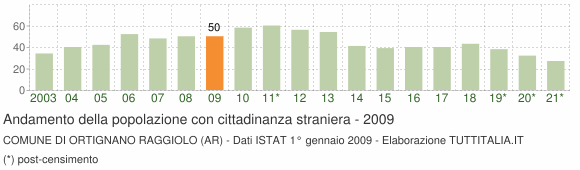 Grafico andamento popolazione stranieri Comune di Ortignano Raggiolo (AR)