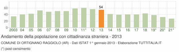 Grafico andamento popolazione stranieri Comune di Ortignano Raggiolo (AR)