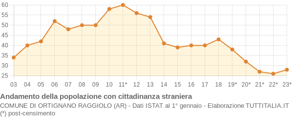 Andamento popolazione stranieri Comune di Ortignano Raggiolo (AR)