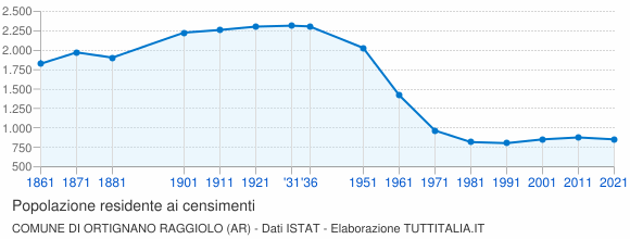 Grafico andamento storico popolazione Comune di Ortignano Raggiolo (AR)