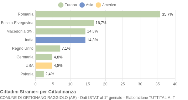 Grafico cittadinanza stranieri - Ortignano Raggiolo 2005