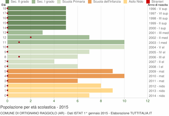 Grafico Popolazione in età scolastica - Ortignano Raggiolo 2015
