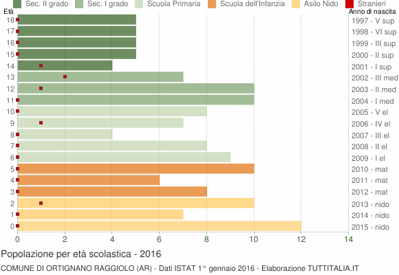 Grafico Popolazione in età scolastica - Ortignano Raggiolo 2016