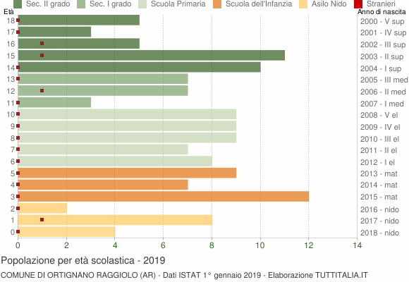 Grafico Popolazione in età scolastica - Ortignano Raggiolo 2019