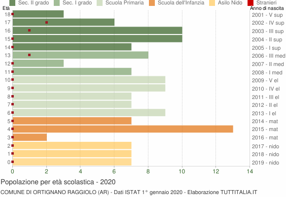 Grafico Popolazione in età scolastica - Ortignano Raggiolo 2020