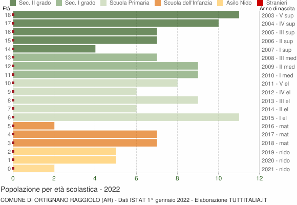 Grafico Popolazione in età scolastica - Ortignano Raggiolo 2022