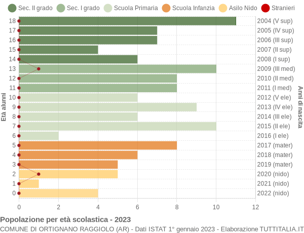 Grafico Popolazione in età scolastica - Ortignano Raggiolo 2023