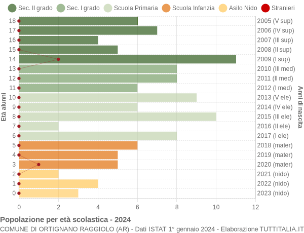 Grafico Popolazione in età scolastica - Ortignano Raggiolo 2024