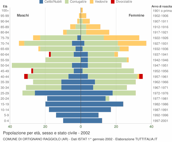 Grafico Popolazione per età, sesso e stato civile Comune di Ortignano Raggiolo (AR)