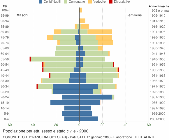 Grafico Popolazione per età, sesso e stato civile Comune di Ortignano Raggiolo (AR)