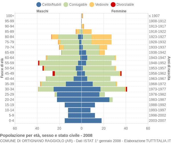 Grafico Popolazione per età, sesso e stato civile Comune di Ortignano Raggiolo (AR)