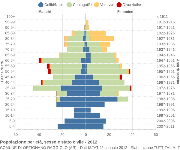 Grafico Popolazione per età, sesso e stato civile Comune di Ortignano Raggiolo (AR)