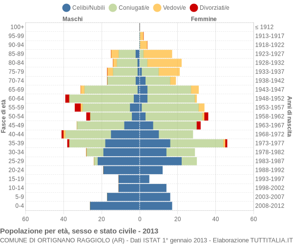 Grafico Popolazione per età, sesso e stato civile Comune di Ortignano Raggiolo (AR)