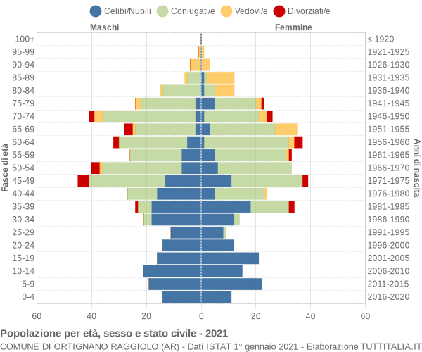 Grafico Popolazione per età, sesso e stato civile Comune di Ortignano Raggiolo (AR)