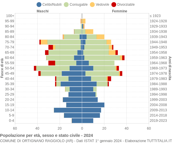 Grafico Popolazione per età, sesso e stato civile Comune di Ortignano Raggiolo (AR)