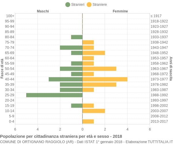 Grafico cittadini stranieri - Ortignano Raggiolo 2018