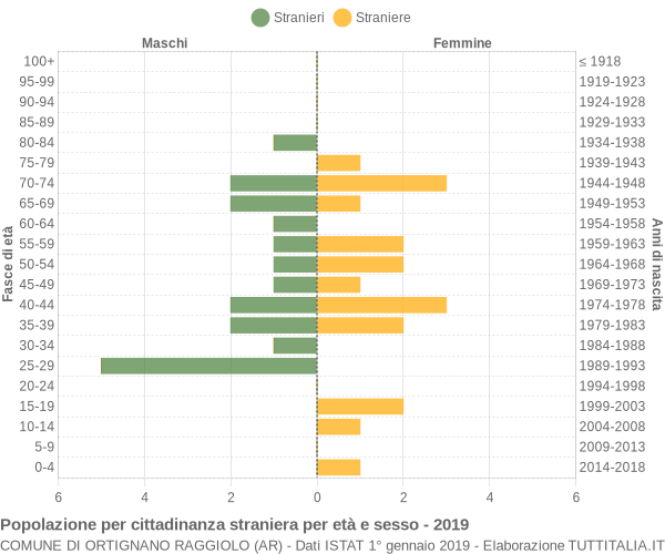 Grafico cittadini stranieri - Ortignano Raggiolo 2019