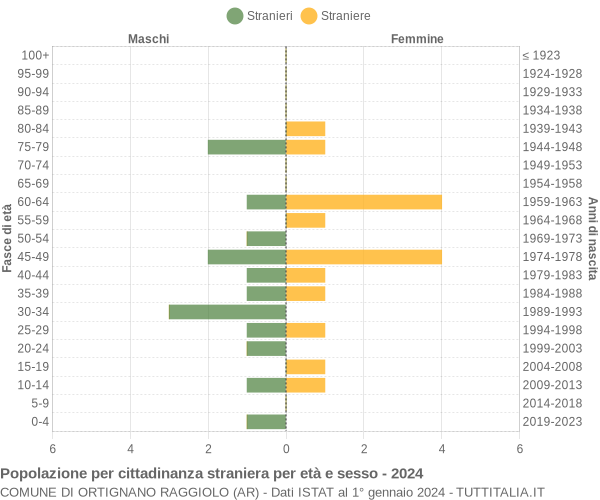 Grafico cittadini stranieri - Ortignano Raggiolo 2024