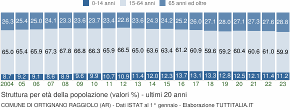 Grafico struttura della popolazione Comune di Ortignano Raggiolo (AR)