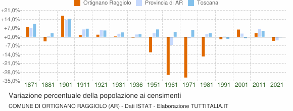 Grafico variazione percentuale della popolazione Comune di Ortignano Raggiolo (AR)
