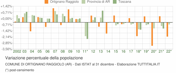 Variazione percentuale della popolazione Comune di Ortignano Raggiolo (AR)