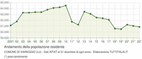 Andamento popolazione Comune di Viareggio (LU)