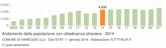 Grafico andamento popolazione stranieri Comune di Viareggio (LU)