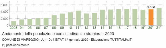 Grafico andamento popolazione stranieri Comune di Viareggio (LU)