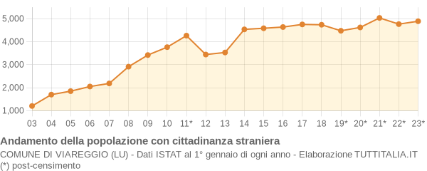 Andamento popolazione stranieri Comune di Viareggio (LU)