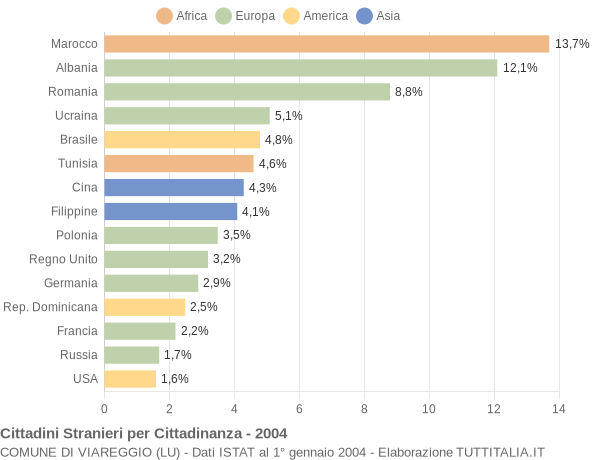 Grafico cittadinanza stranieri - Viareggio 2004