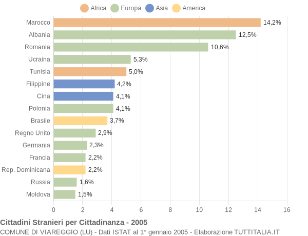 Grafico cittadinanza stranieri - Viareggio 2005