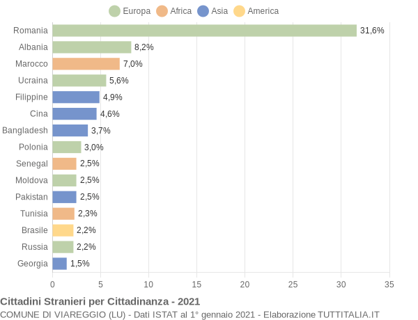 Grafico cittadinanza stranieri - Viareggio 2021